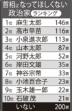 首相になってほしくない 政治家ランキングTOP10