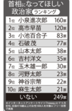 首相になってほしい政治家ランキングTOP10
