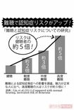 『難聴と認知症リスクについての研究』難聴による認知症発症への影響を調査。聴力が正常な人に比べ、高度難聴の人はリスクが約5倍に!
出典:Lin et al(2011), Compared with normal hearing. increased risk of dementia