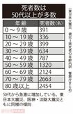 50代から急激に増加している。東日本大震災、阪神・淡路大震災ともに同様の傾向