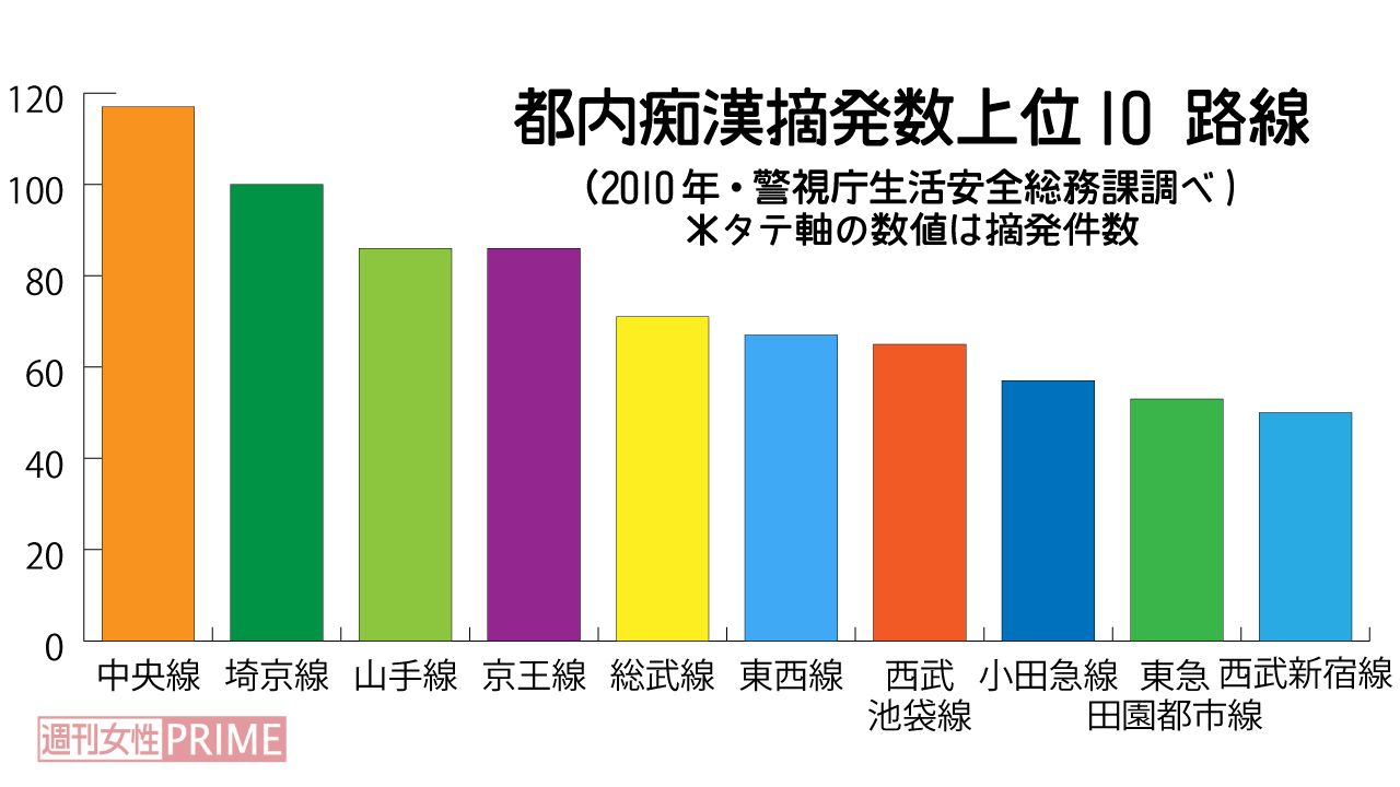 痴漢 多い 電車