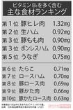 ビタミンB1を多く含む主な食材ランキング