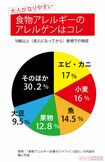 大人がなりやすい食物アレルギーのアレルゲンはコレ