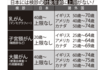 日本には検診の対象年齢に上限がない!
