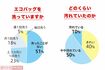 ※昨年、エフコープ舞松原店の来店客100人に「エコバッグを洗っていますか」とアンケート調査した回答(左)と、30人のバッグのふき取り検査で確認できた菌の数。菌が0~9個を「きれい」、10~49個を「やや汚れている」、50個以上を「汚れている」と分類している=いずれも「エフコープ CHEER!days」提供