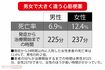 男女で大きく違う心筋梗塞
